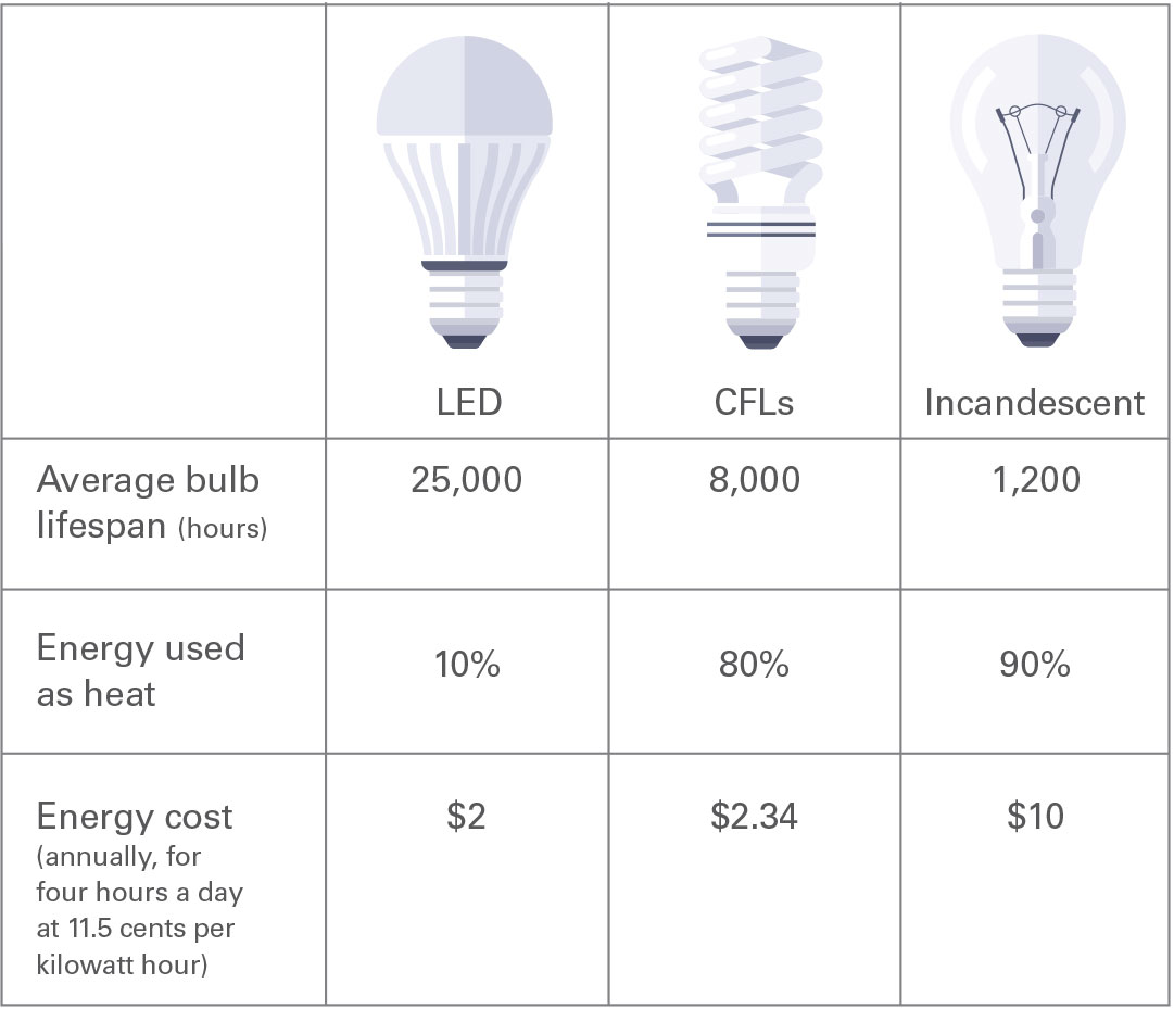 Comparación de bombillas LED